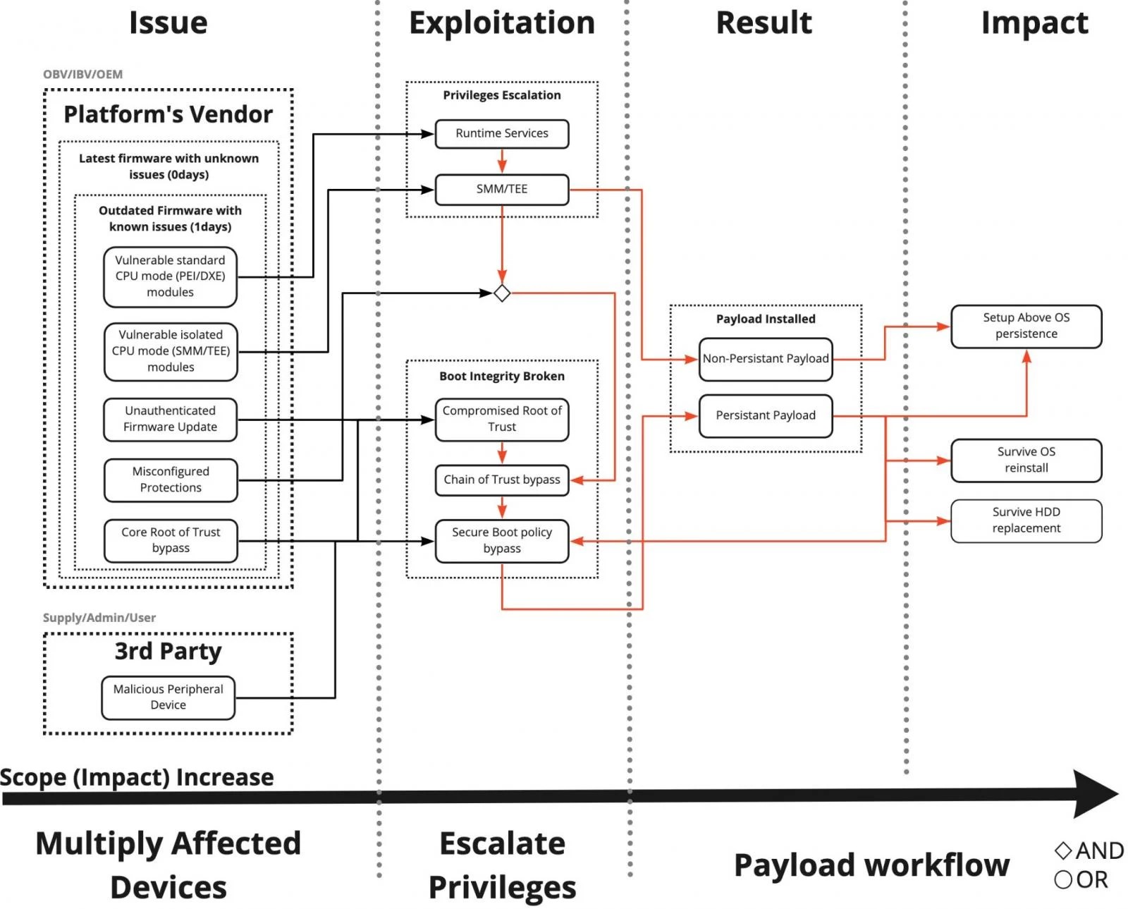 vulnerability impact